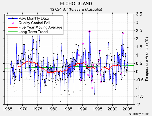 ELCHO ISLAND Raw Mean Temperature