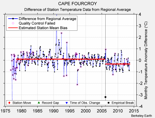 CAPE FOURCROY difference from regional expectation