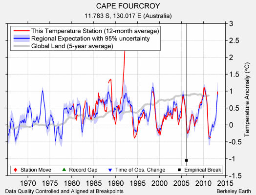 CAPE FOURCROY comparison to regional expectation