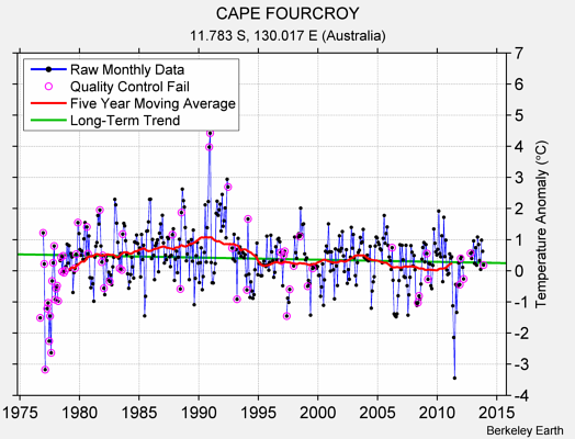 CAPE FOURCROY Raw Mean Temperature