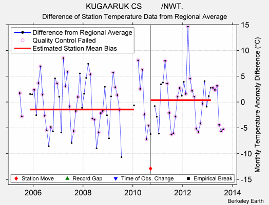 KUGAARUK CS         /NWT. difference from regional expectation