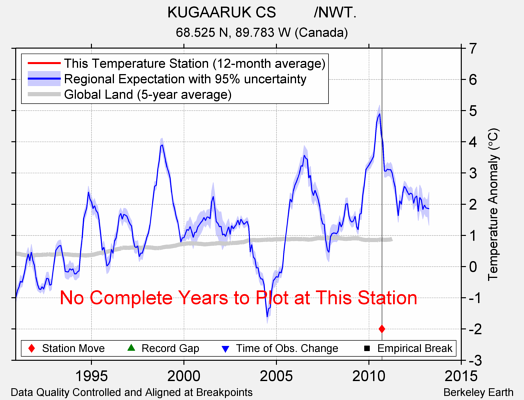 KUGAARUK CS         /NWT. comparison to regional expectation