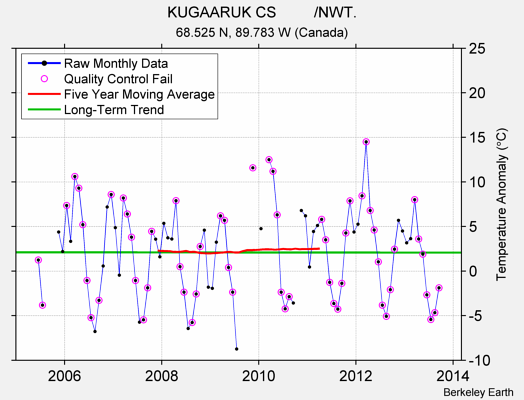 KUGAARUK CS         /NWT. Raw Mean Temperature