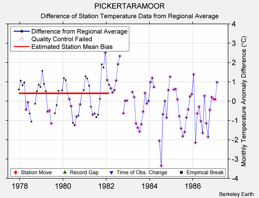 PICKERTARAMOOR difference from regional expectation