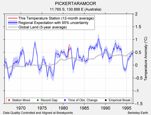 PICKERTARAMOOR comparison to regional expectation