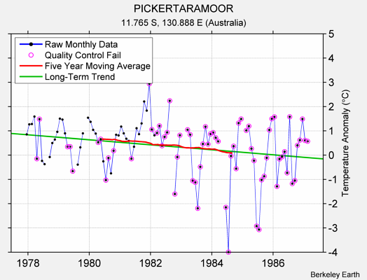 PICKERTARAMOOR Raw Mean Temperature