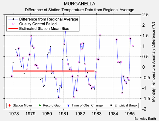 MURGANELLA difference from regional expectation