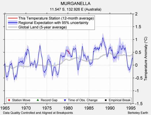 MURGANELLA comparison to regional expectation