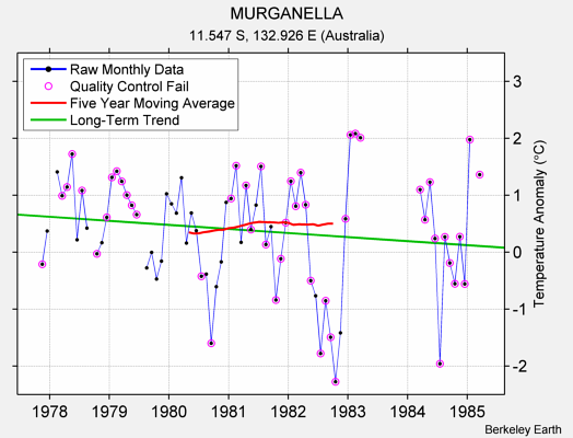 MURGANELLA Raw Mean Temperature