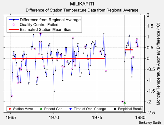 MILIKAPITI difference from regional expectation