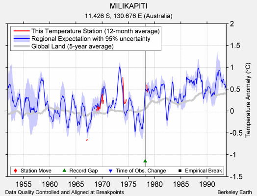 MILIKAPITI comparison to regional expectation