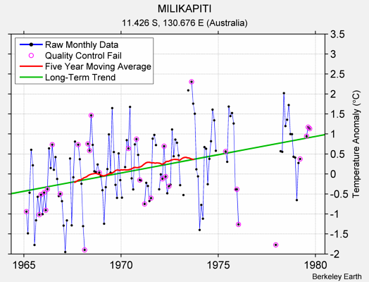 MILIKAPITI Raw Mean Temperature