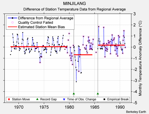 MINJILANG difference from regional expectation