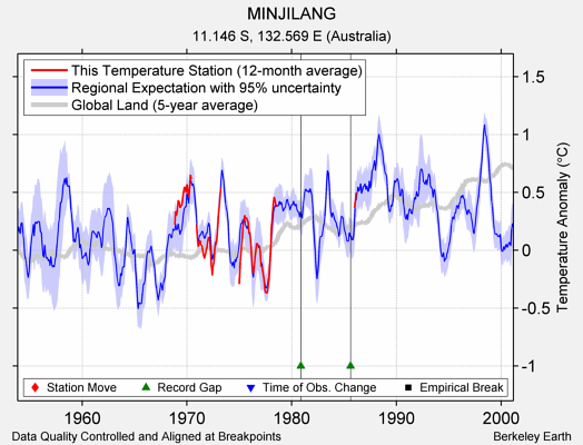 MINJILANG comparison to regional expectation