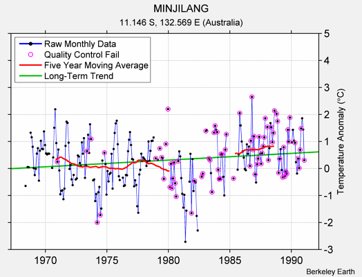 MINJILANG Raw Mean Temperature