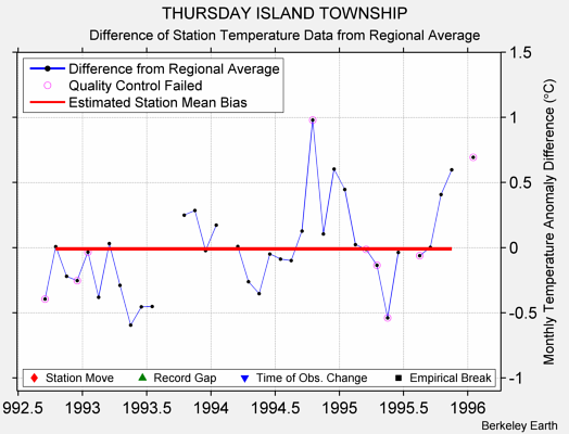 THURSDAY ISLAND TOWNSHIP difference from regional expectation