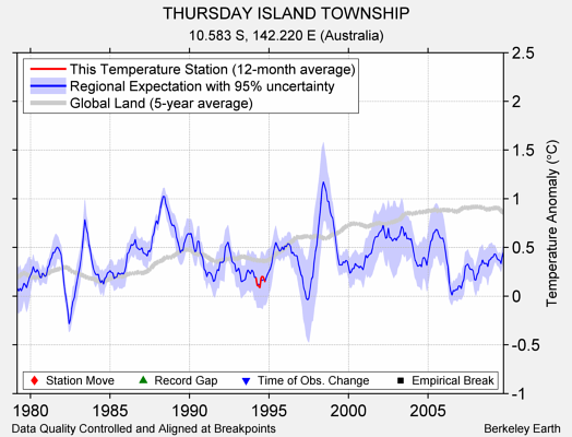 THURSDAY ISLAND TOWNSHIP comparison to regional expectation