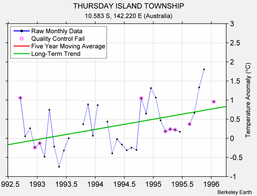 THURSDAY ISLAND TOWNSHIP Raw Mean Temperature