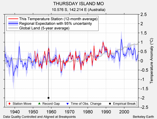 THURSDAY ISLAND MO comparison to regional expectation