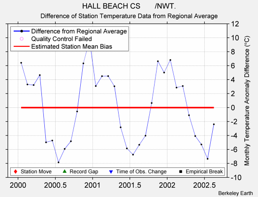 HALL BEACH CS       /NWT. difference from regional expectation