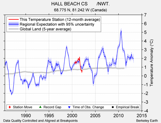 HALL BEACH CS       /NWT. comparison to regional expectation