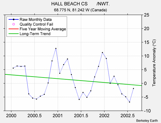 HALL BEACH CS       /NWT. Raw Mean Temperature