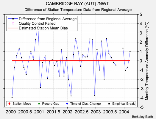 CAMBRIDGE BAY (AUT) /NWT. difference from regional expectation