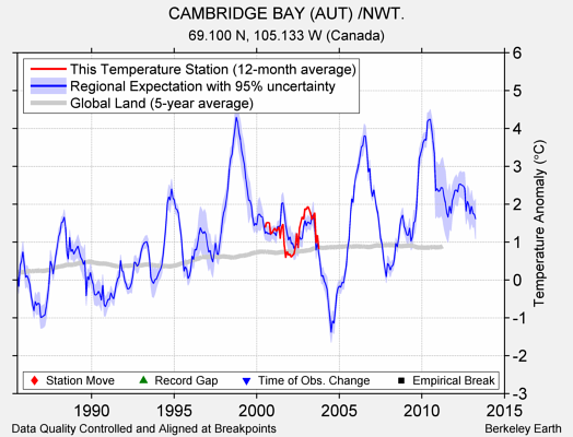 CAMBRIDGE BAY (AUT) /NWT. comparison to regional expectation