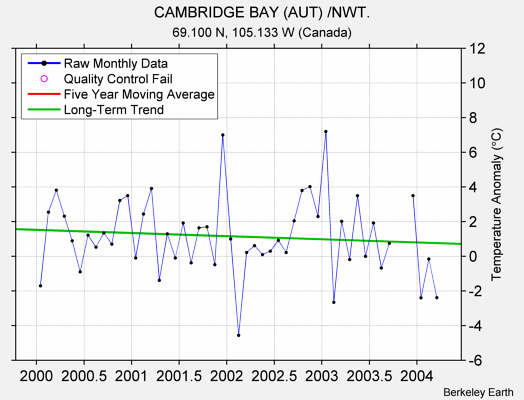 CAMBRIDGE BAY (AUT) /NWT. Raw Mean Temperature
