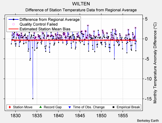 WILTEN difference from regional expectation