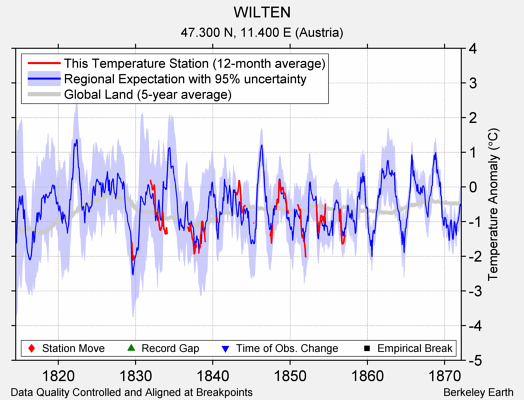 WILTEN comparison to regional expectation