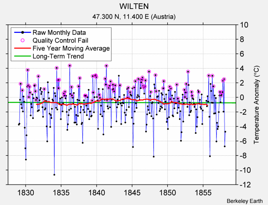 WILTEN Raw Mean Temperature