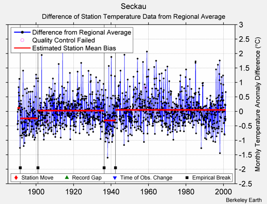 Seckau difference from regional expectation