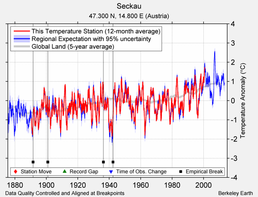 Seckau comparison to regional expectation