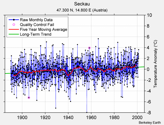 Seckau Raw Mean Temperature