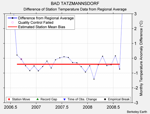 BAD TATZMANNSDORF difference from regional expectation