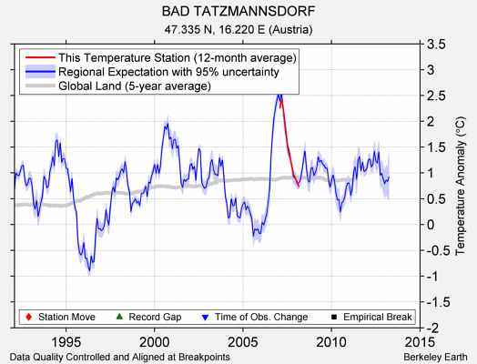 BAD TATZMANNSDORF comparison to regional expectation