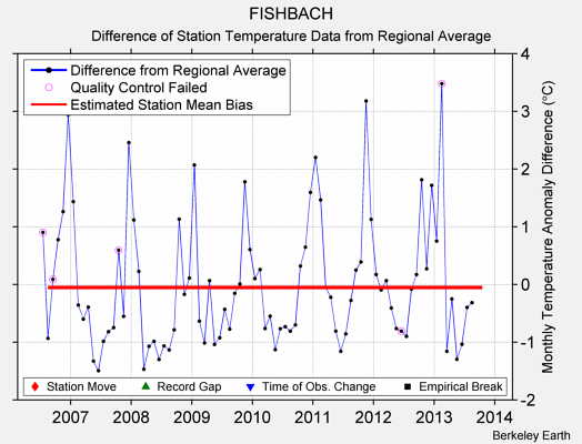 FISHBACH difference from regional expectation