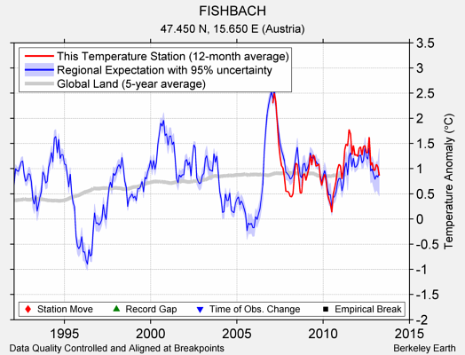 FISHBACH comparison to regional expectation