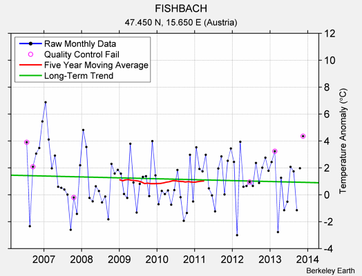 FISHBACH Raw Mean Temperature