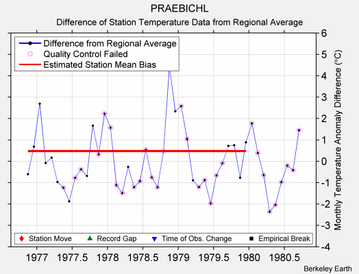 PRAEBICHL difference from regional expectation