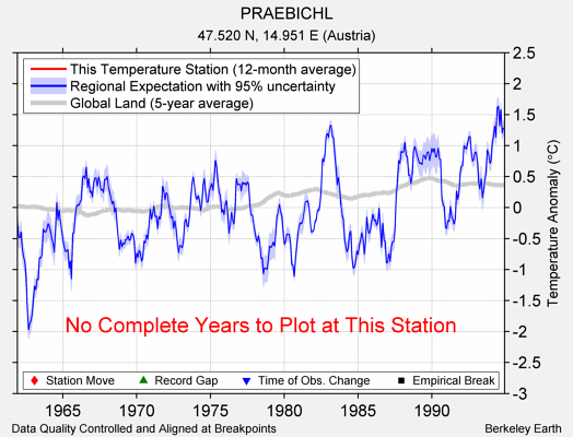 PRAEBICHL comparison to regional expectation