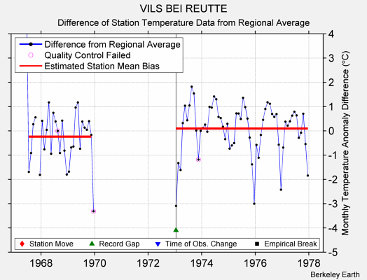 VILS BEI REUTTE difference from regional expectation