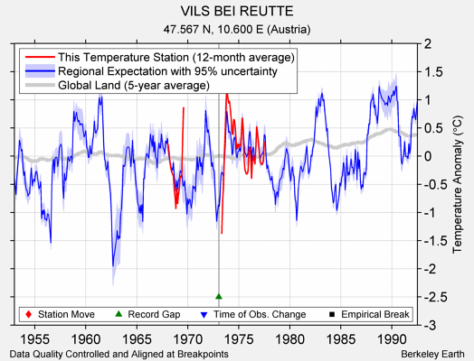 VILS BEI REUTTE comparison to regional expectation