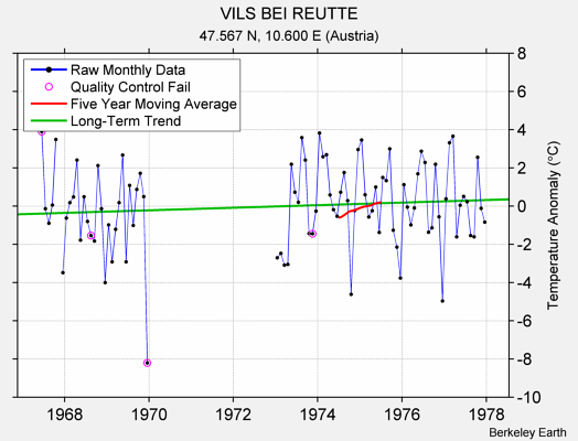 VILS BEI REUTTE Raw Mean Temperature