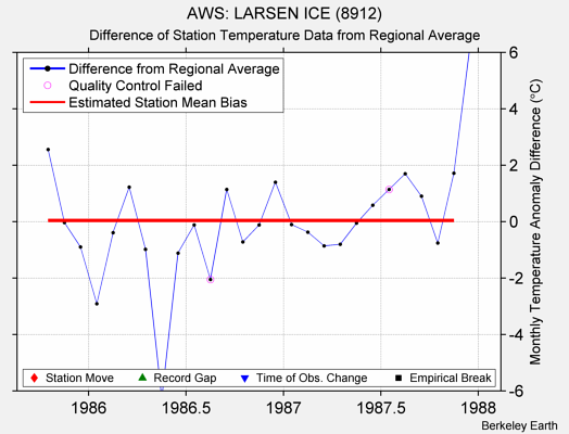 AWS: LARSEN ICE (8912) difference from regional expectation