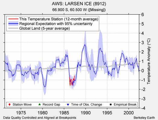 AWS: LARSEN ICE (8912) comparison to regional expectation