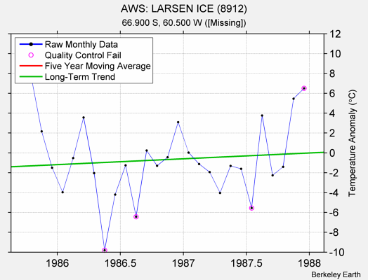 AWS: LARSEN ICE (8912) Raw Mean Temperature