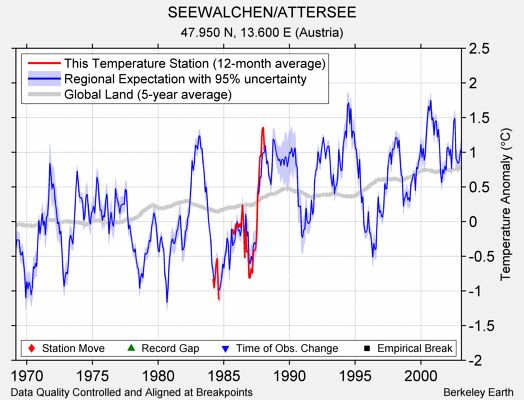 SEEWALCHEN/ATTERSEE comparison to regional expectation