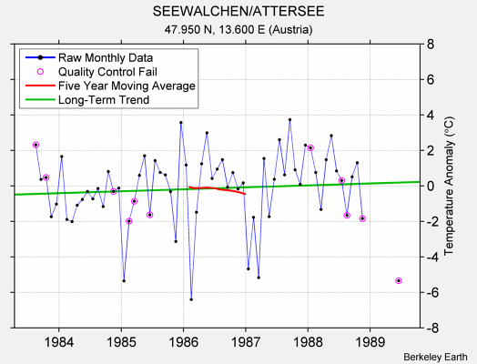 SEEWALCHEN/ATTERSEE Raw Mean Temperature